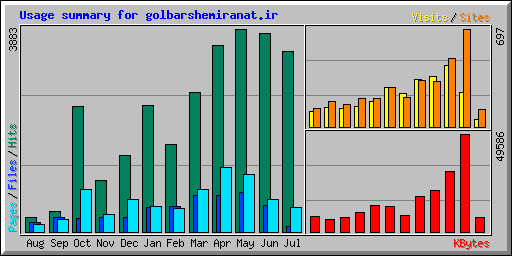 Usage summary for golbarshemiranat.ir